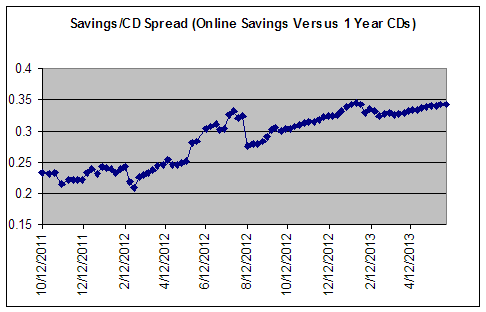 Savings and CD Rate Comparison