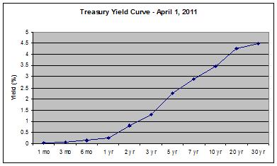 Treasury Yield Curve - April 1, 2011