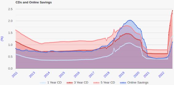 Chart for rate trends on CDs and online savings