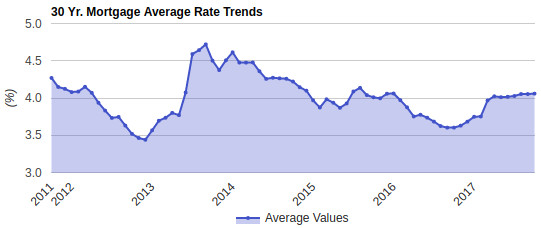 Current Refinance Rates Chart
