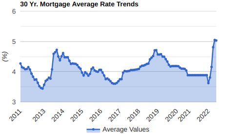 30-Year Mortgage Average Rate Trends History Chart from 2011 to 2022