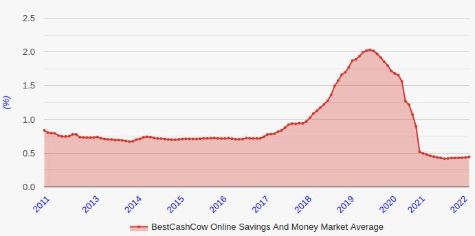 Online Savings And Money Market Average Chart 2022 