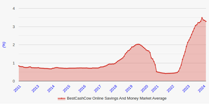 Online Savings and Money Market Average Chart 2025