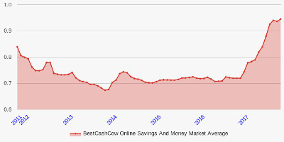 best online saving rates 2018 best online saving rates 2018