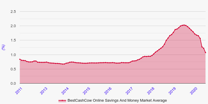 Online Savings Money Market Average Chart 