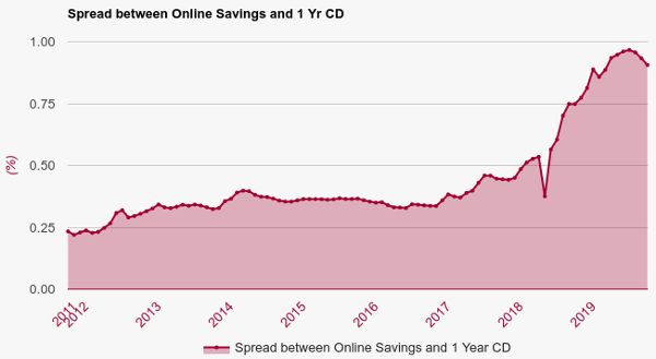 1 Year Cd Rates 1 Year Cd Rates