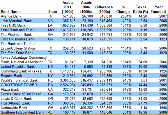 20 Fastest Growing Banks in the US
