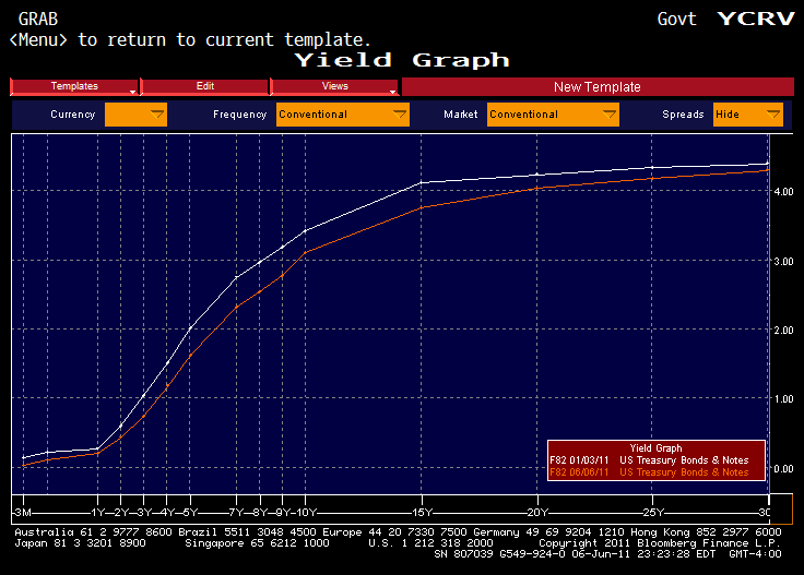 Bond Yield Graph - June 6, 2011