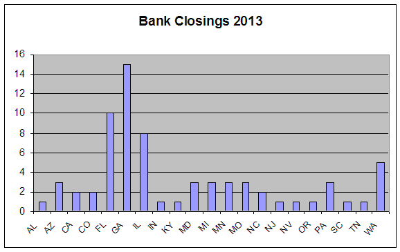 Bank Closings by State in 2013
