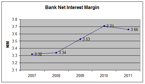 Bank Net Interest Margin
