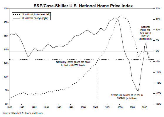 Case-Schiller Housing Price Graph