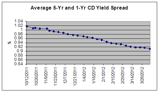 CD Rate Spread