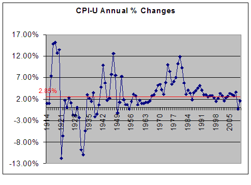 CPI-U Historical Graph