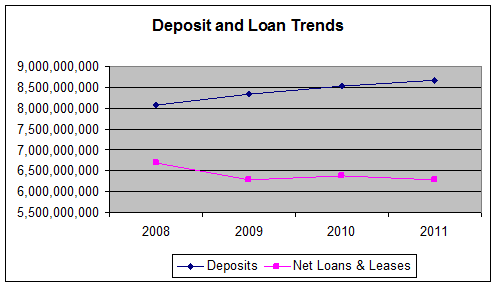 Deposit and Loan Trends