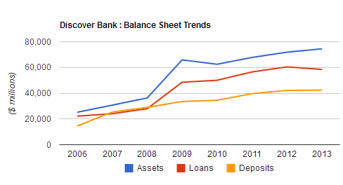 Discover Bank Deposit Growth