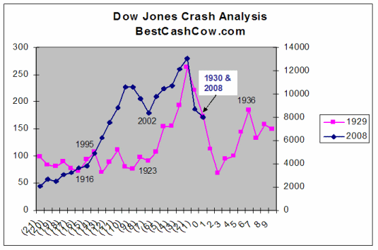 Dow Jones Crash Analysis-Depression and Today