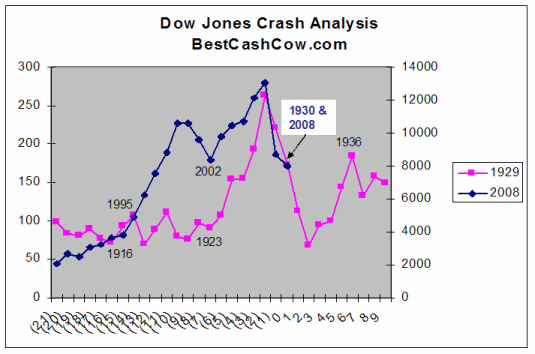 Dow Jones Great Depression Chart