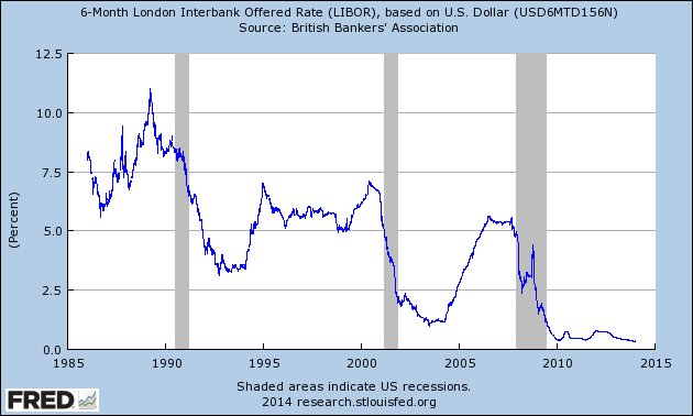 6 Month USD LIBOR 1985-2014