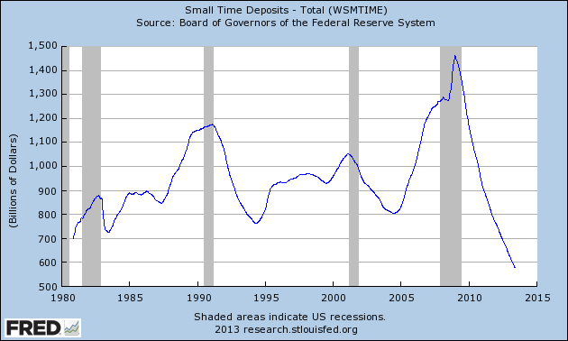 CD Growth Trends