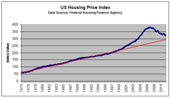 US Housing Price Index