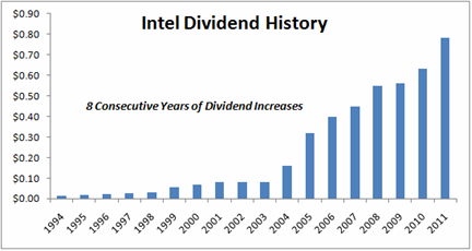 Intel Dividend History