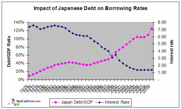 Impact Japanese Debt on Borrowing Rates