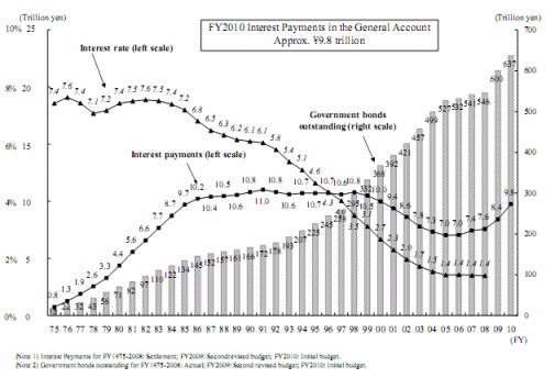 Japanese Debt Bersus GDP