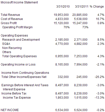 Microsofit Income Statement