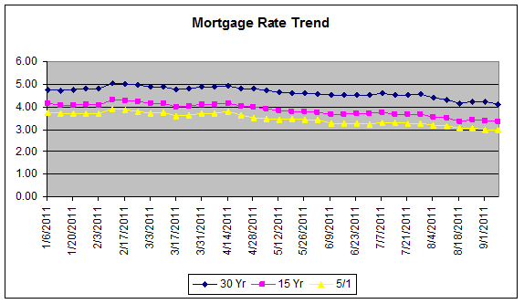 Mortgage Rate Trend