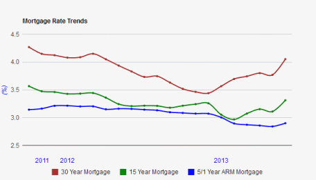 Mortgage Rate Trends