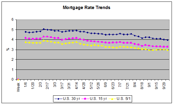 Mortgage Rates