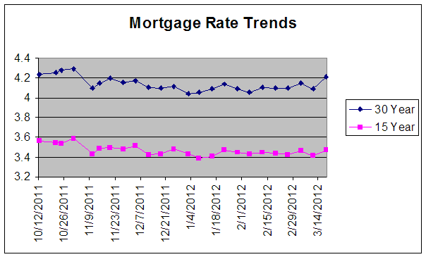 Mortgage rates