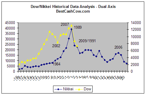 Nikkei and Dow Comparison Analysis