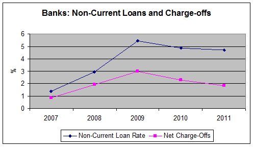 Non-Current Loans  and Charge-offs