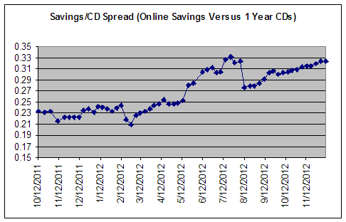 Cd Rate Comparison Chart
