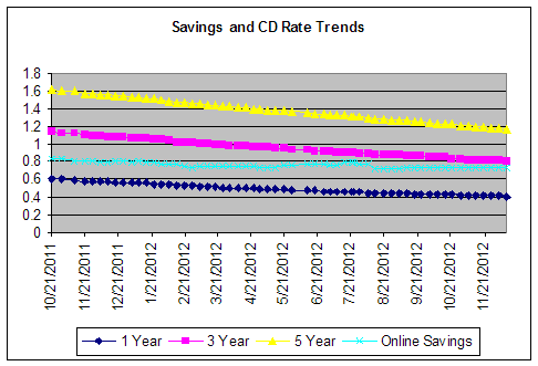 Savings and CD Rate Analysis