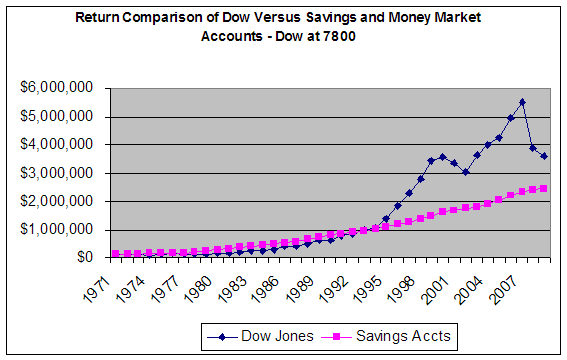 Dow Jones and Savings Account Return Comparison