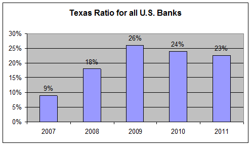 Texas Ratio for all U.S. Banks