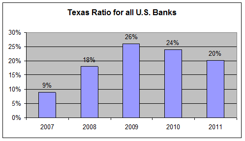 Texas Ratio - U.S. Banks