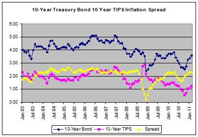 TIPS Treasury Spread