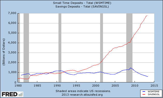 CD Growth Trends