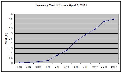 Treasury Yield Curve Chart