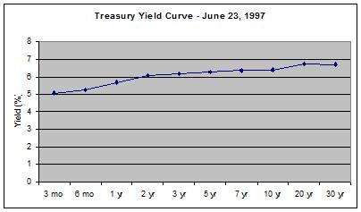 Treasury Yield Curve - June 23, 1997