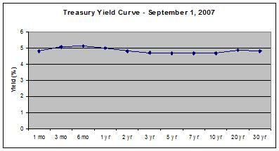 Treasury Yield Curve - September 1, 2007