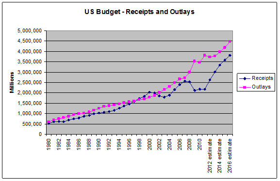 Budget Outlays