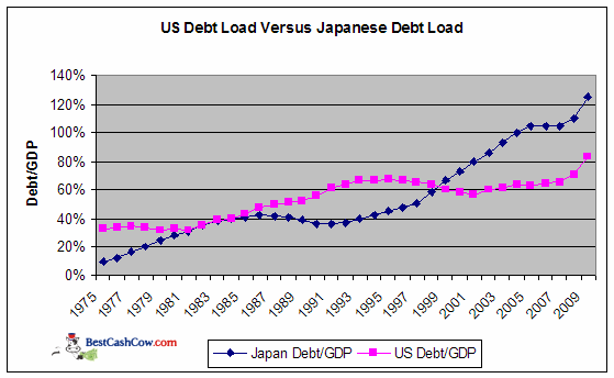 US Debt Load Vs. Japanese Debt Load