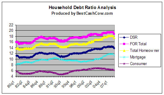 US Household Debt Ratios