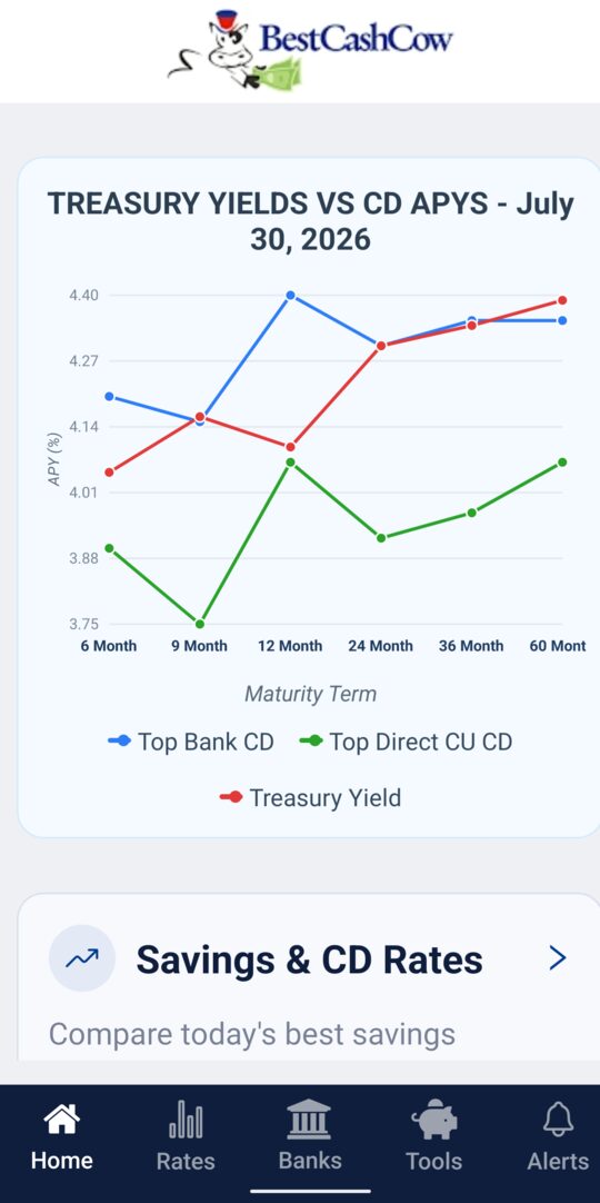 BestCashCow app home screen showing Treasury yields vs CD APYs chart